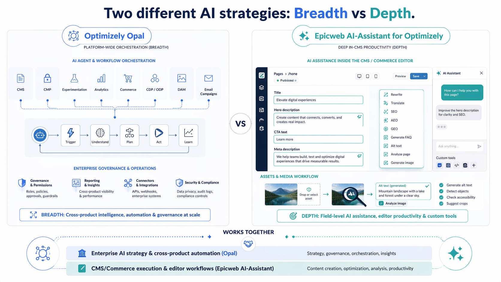 Comparison infographic of two AI strategies: Optimizely Opal breadth vs Epicweb AI-Assistant depth.